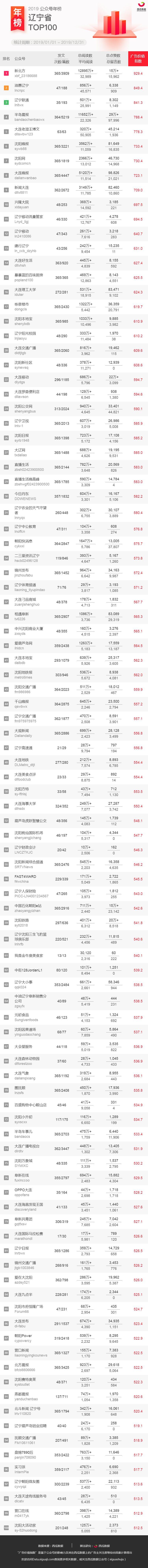 重磅发布！2019年公众号地区年榜来啦