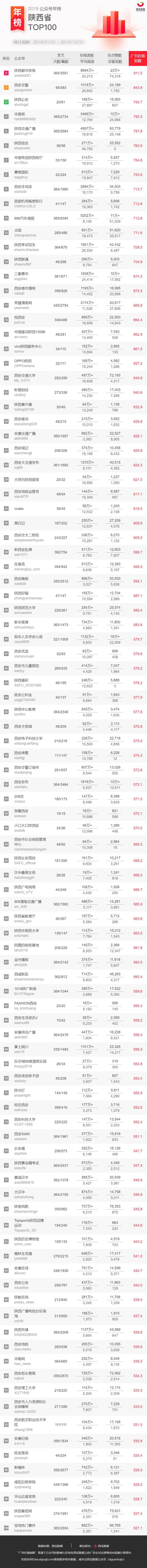 重磅发布！2019年公众号地区年榜来啦