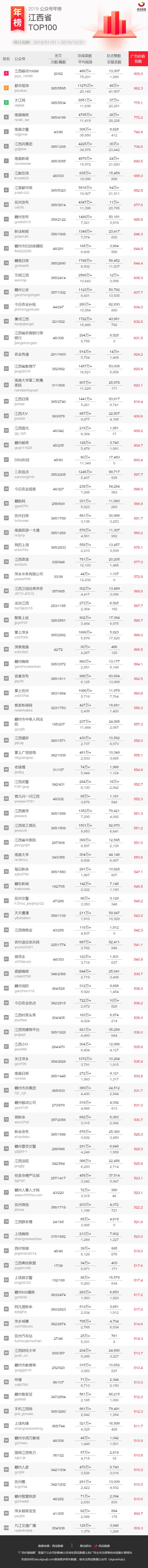 重磅发布！2019年公众号地区年榜来啦