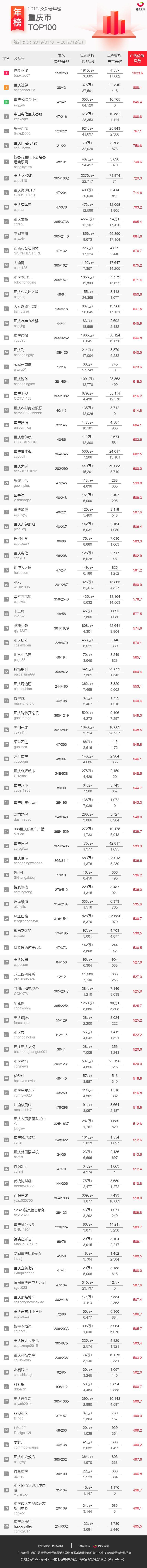 重磅发布！2019年公众号地区年榜来啦