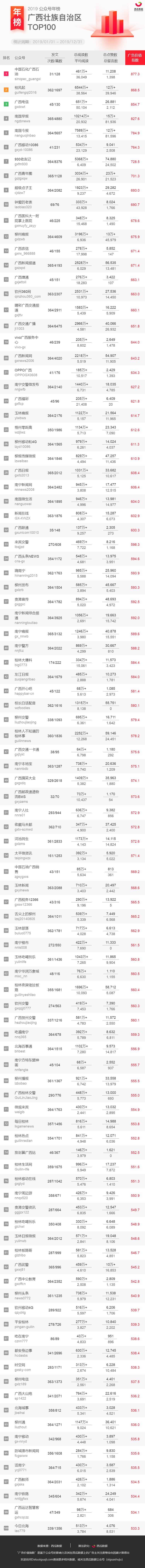 重磅发布！2019年公众号地区年榜来啦