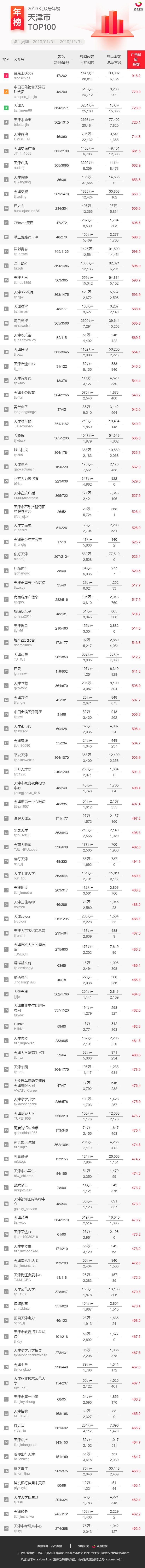 重磅发布！2019年公众号地区年榜来啦