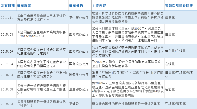 行业分析：医疗信息化新生儿之智慧医疗