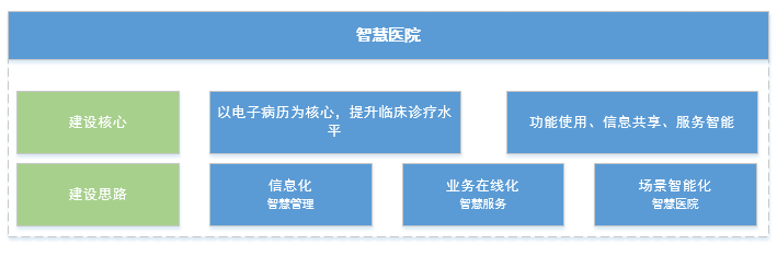 行业分析：医疗信息化新生儿之智慧医疗