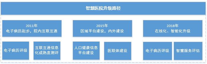 行业分析：医疗信息化新生儿之智慧医疗