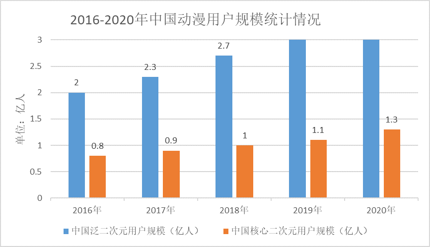 动漫行业探究及发展趋势分析