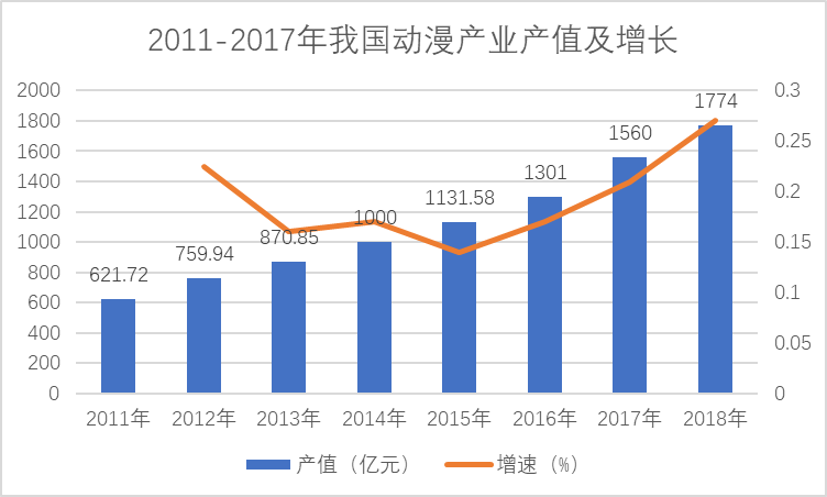 动漫行业探究及发展趋势分析