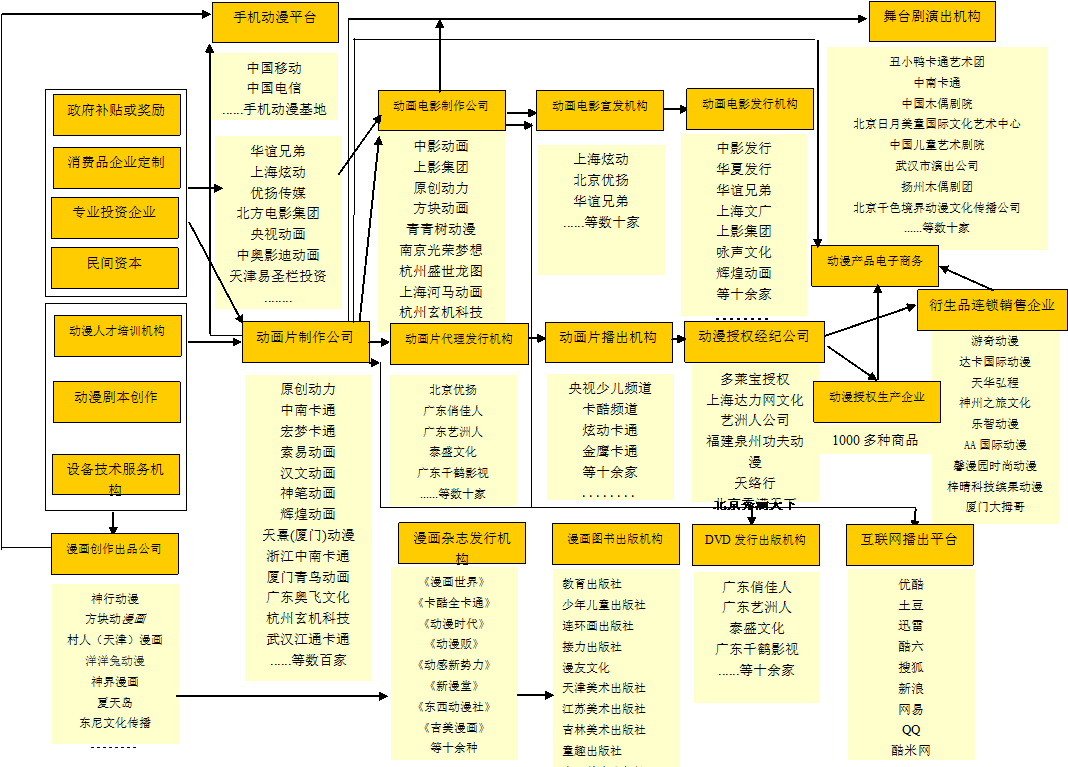 动漫行业探究及发展趋势分析