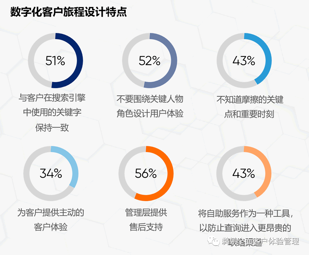 译体验｜CX Network：2021 数字客户体验报告