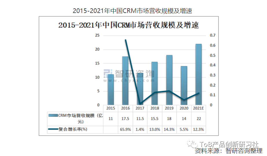 如何看待国内传统CRM与SCRM这类SaaS产品？