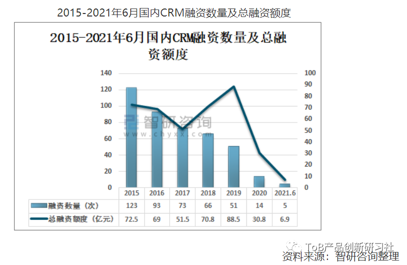 如何看待国内传统CRM与SCRM这类SaaS产品？