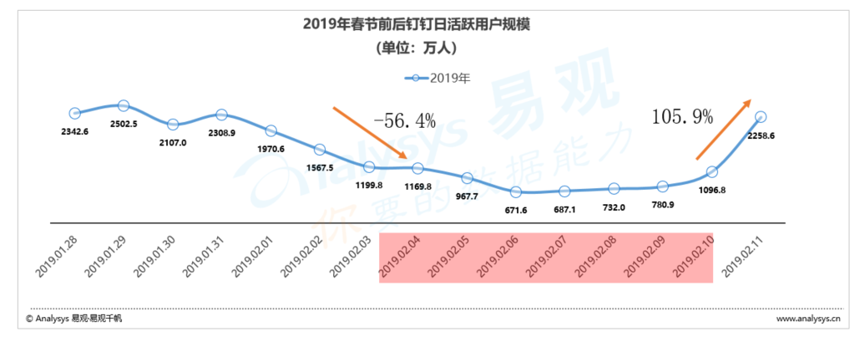 在线办公需求爆发，如何驱动办公流程数字化成为新机遇