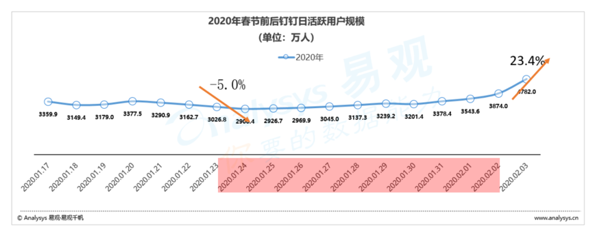 在线办公需求爆发，如何驱动办公流程数字化成为新机遇