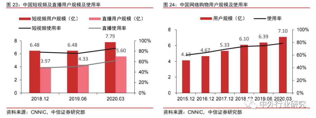 中美网红经济生态对比：中国规模优势明显，美国短板有待补齐