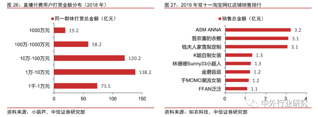 中美网红经济生态对比：中国规模优势明显，美国短板有待补齐