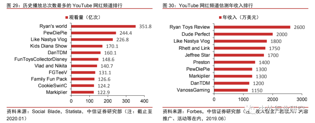 中美网红经济生态对比：中国规模优势明显，美国短板有待补齐