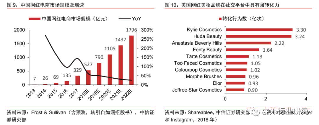 中美网红经济生态对比：中国规模优势明显，美国短板有待补齐