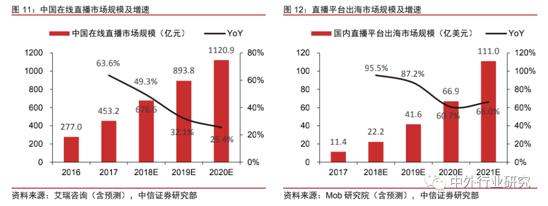 中美网红经济生态对比：中国规模优势明显，美国短板有待补齐