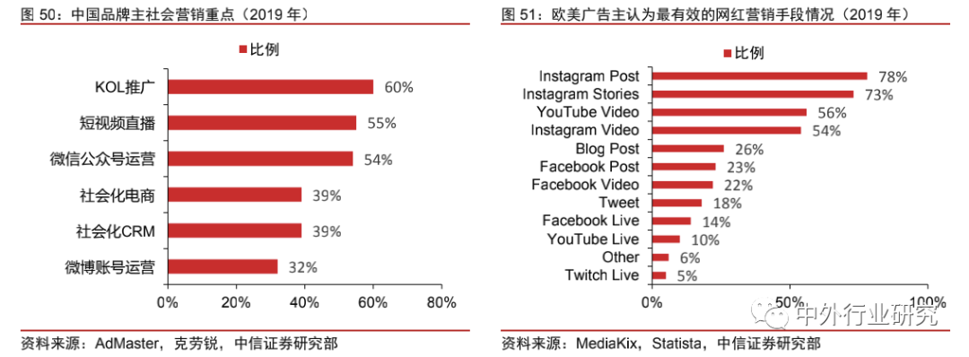 中美网红经济生态对比：中国规模优势明显，美国短板有待补齐