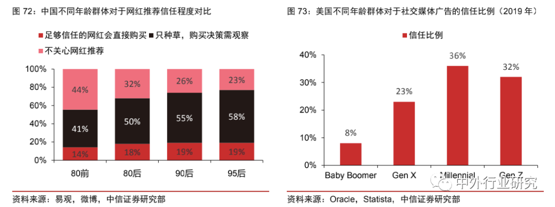 中美网红经济生态对比：中国规模优势明显，美国短板有待补齐