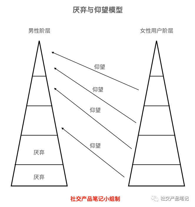 社交的吸引力落差