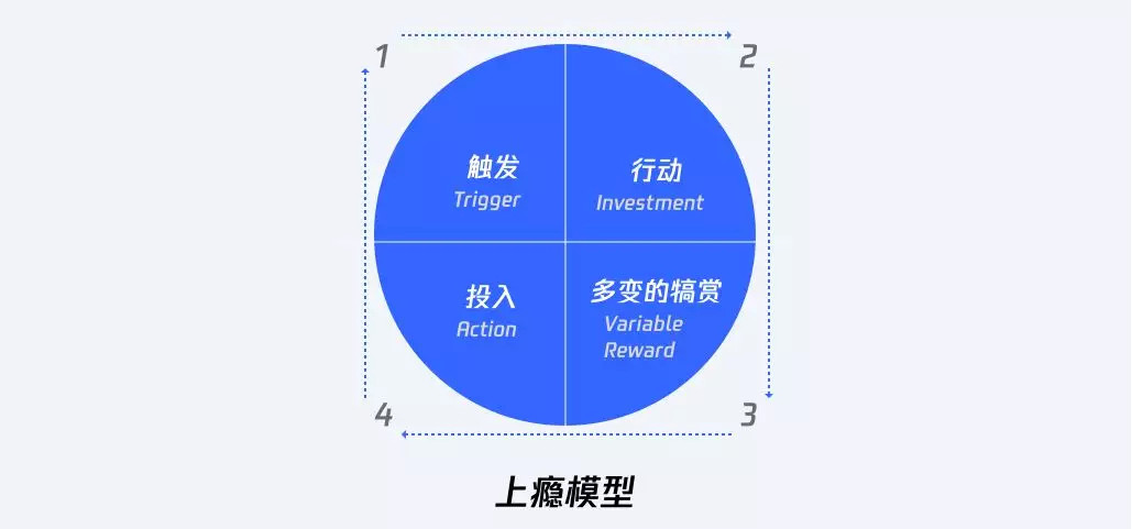 上瘾模型在“教育知识类产品” 中该怎么用？