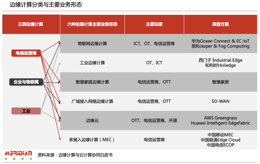 解锁万亿级市场，边缘计算不“边缘”