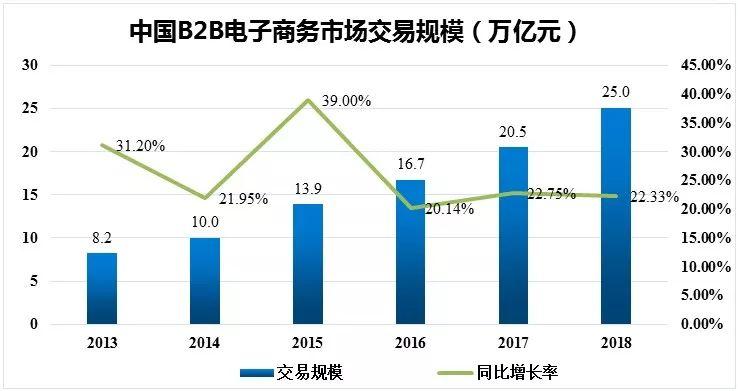 腾讯阿里为何重新争夺B2B生意？