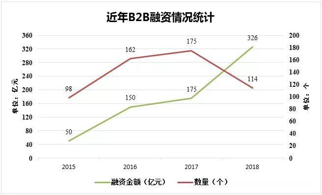 腾讯阿里为何重新争夺B2B生意？