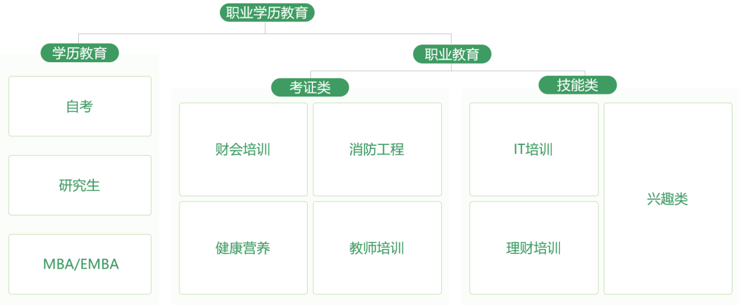 职业教育增长，正在“电商化”