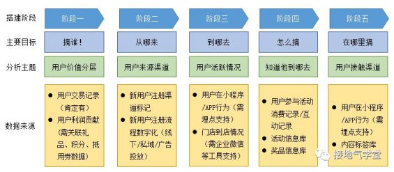 152 用户分析体系，该如何搭建