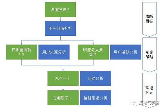 162 用户分析体系，该如何搭建