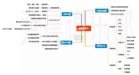 352 做了100+直播间后，我创建了这套保姆级的直播诊断模型