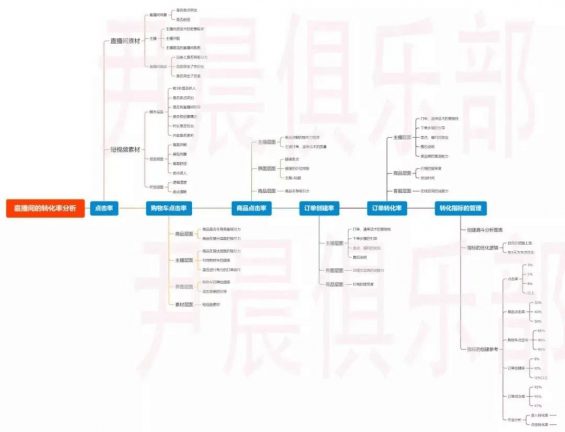 362 做了100+直播间后，我创建了这套保姆级的直播诊断模型