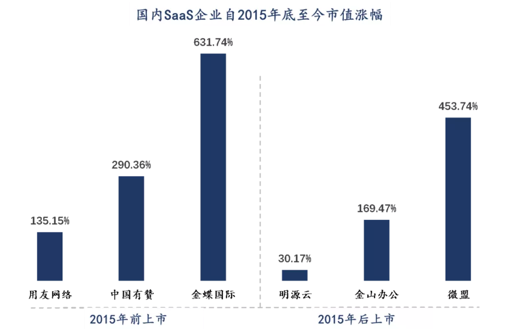 中国SaaS传：从nobody到somebody