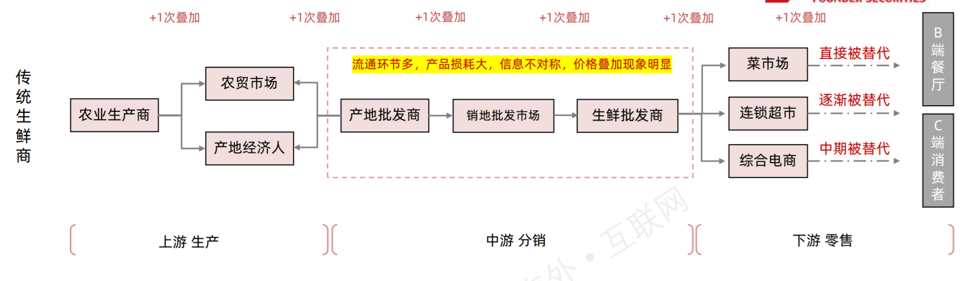 社区团购行业观察：当前渠道端情况分析