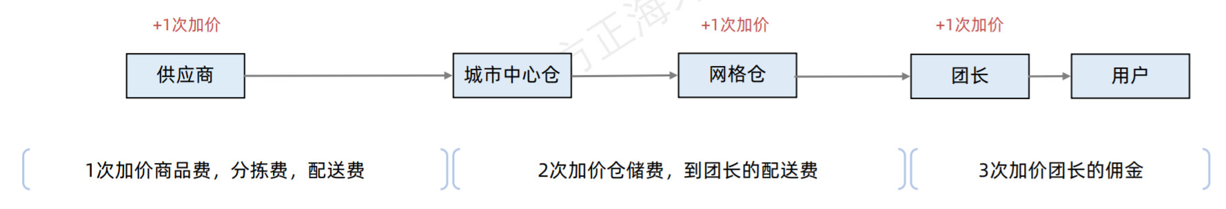 社区团购行业观察：当前渠道端情况分析