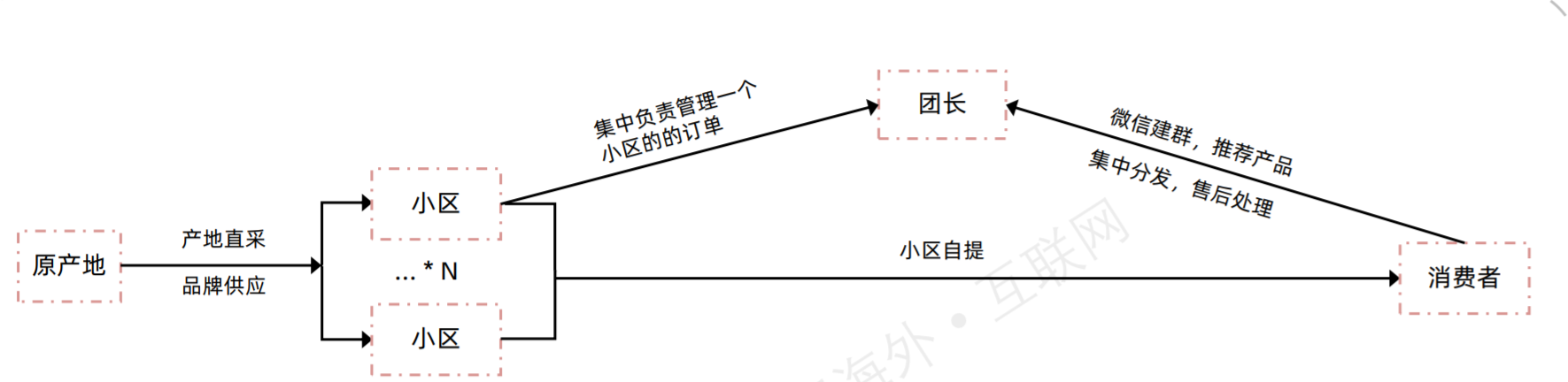 社区团购行业观察：当前渠道端情况分析