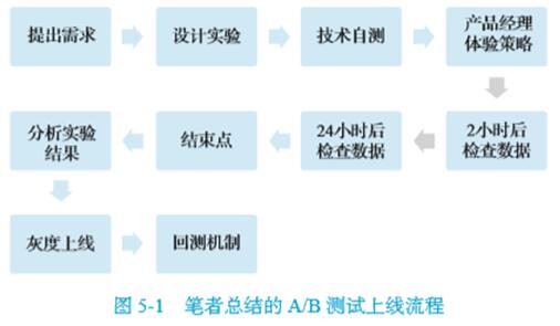 策略产品经理实践：A/B测试上线流程