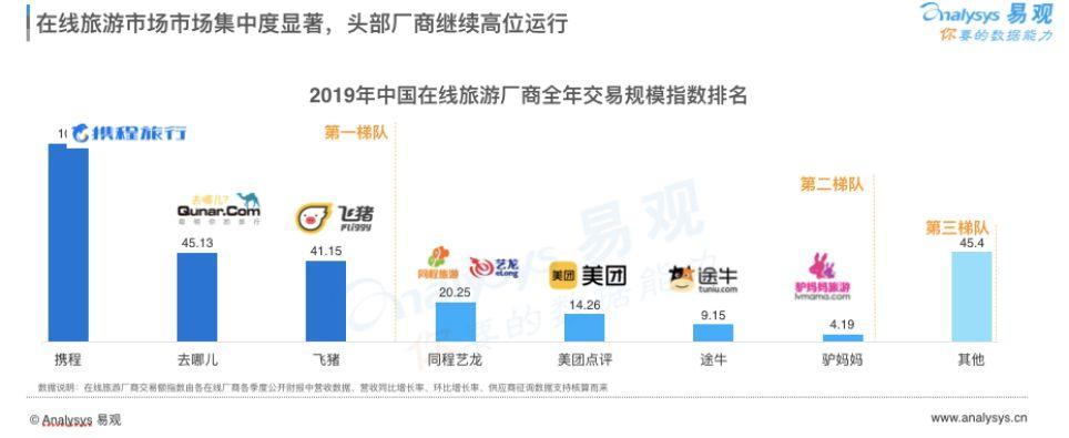 报告解读 | 闻旅深度解读《中国在线旅游市场年度综合分析2020》