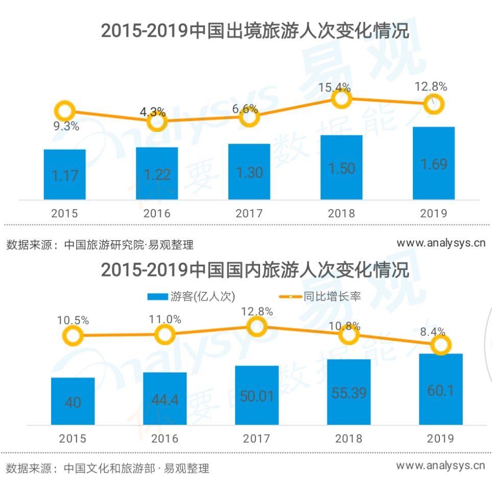 报告解读 | 闻旅深度解读《中国在线旅游市场年度综合分析2020》