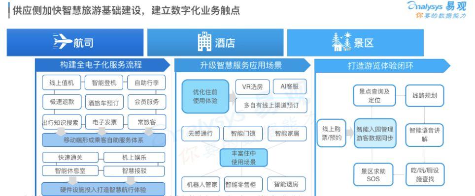 报告解读 | 闻旅深度解读《中国在线旅游市场年度综合分析2020》