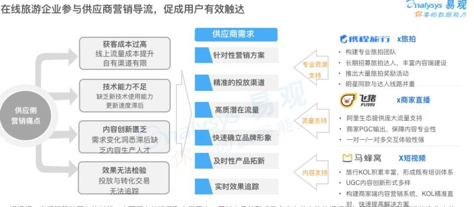 报告解读 | 闻旅深度解读《中国在线旅游市场年度综合分析2020》