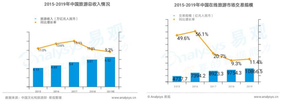 报告解读 | 闻旅深度解读《中国在线旅游市场年度综合分析2020》