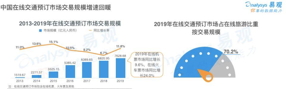 报告解读 | 闻旅深度解读《中国在线旅游市场年度综合分析2020》