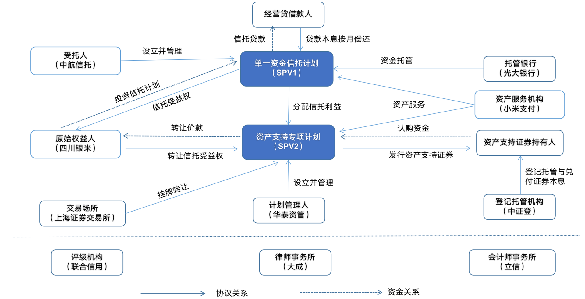 大资管下的消费金融业务（三）