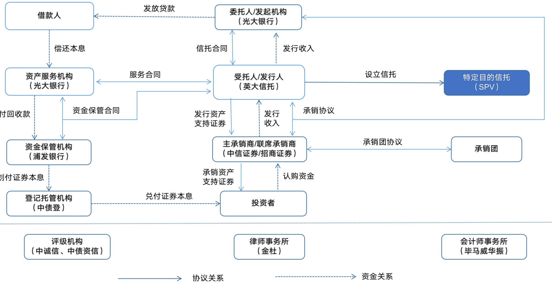 大资管下的消费金融业务（三）