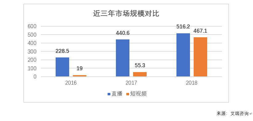 直播、短视频十年回望