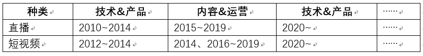 直播、短视频十年回望