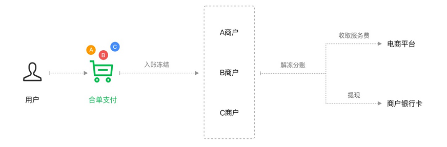 电商平台如何通过“微信支付生态”，避免“平台二清”问题？